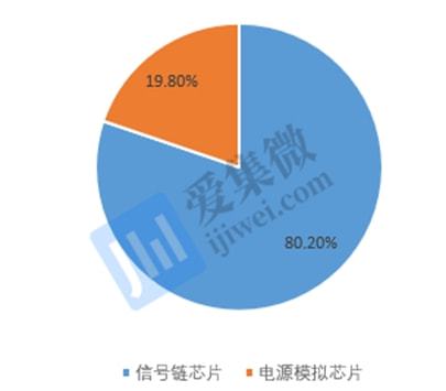思瑞浦深度報告 穩(wěn)固信號鏈龍頭地位，電源芯片注入新動能