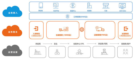 科箭供應鏈云套件 賦能企業(yè)供應鏈管理服務的創(chuàng)新解決方案