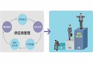 工廠企業(yè)供應(yīng)鏈管理之供應(yīng)商評價執(zhí)行要點(diǎn)