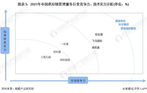 洞察2022中國(guó)供應(yīng)鏈管理服務(wù)行業(yè) 競(jìng)爭(zhēng)格局、市場(chǎng)份額與企業(yè)競(jìng)爭(zhēng)力深度剖析